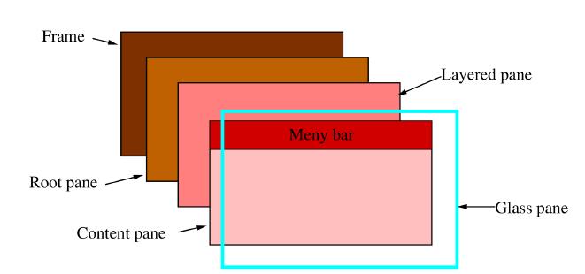 Grafikhierarkier I Swing En top-level container innehåller: root pane, som innehåller layered pane, som