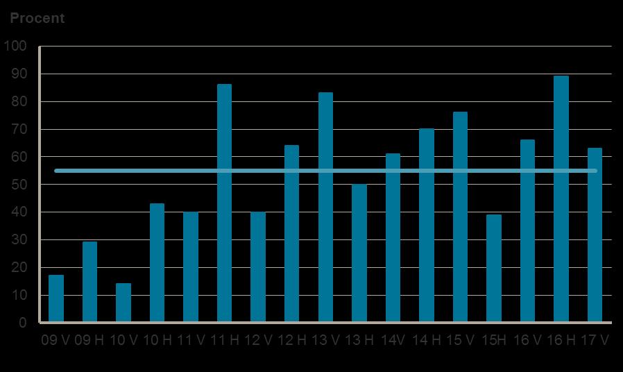 6 Diagram 3: Andel arbetsställen som har angett att de upplevt brist på arbetskraft vid rekrytering under det senaste halvåret. våren 2009 våren 2017.