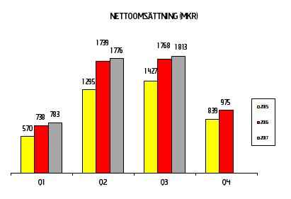 Not 3 Resultat per kvartal Kv 1 Kv 2 Kv 3 Kv 4 Kv 1 Kv 2 Kv 3 Kv 4 Kv 1 Kv 2 Kv 3 2015 2015 2015 2015 2016 2016 2016 2016 2017 2017 2017 Nettoomsättning, Mkr 570,0 1 294,6 1 427,3 839,3 737,9 1 738,7