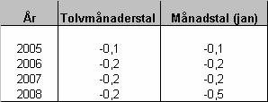 STATISTISKA CENTRALBYRÅN KPI-nämnds pm 4(6) I rapporteringen av förändringstalen i januari 2008 redovisades särskilt att talen påverkats av att korgeffekten var betydligt större än det föregående