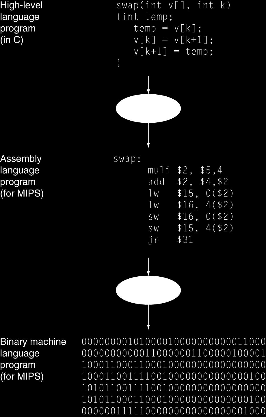 000000000 000000 0000000000 00000 000000000 Data Instruktioner Register CPU