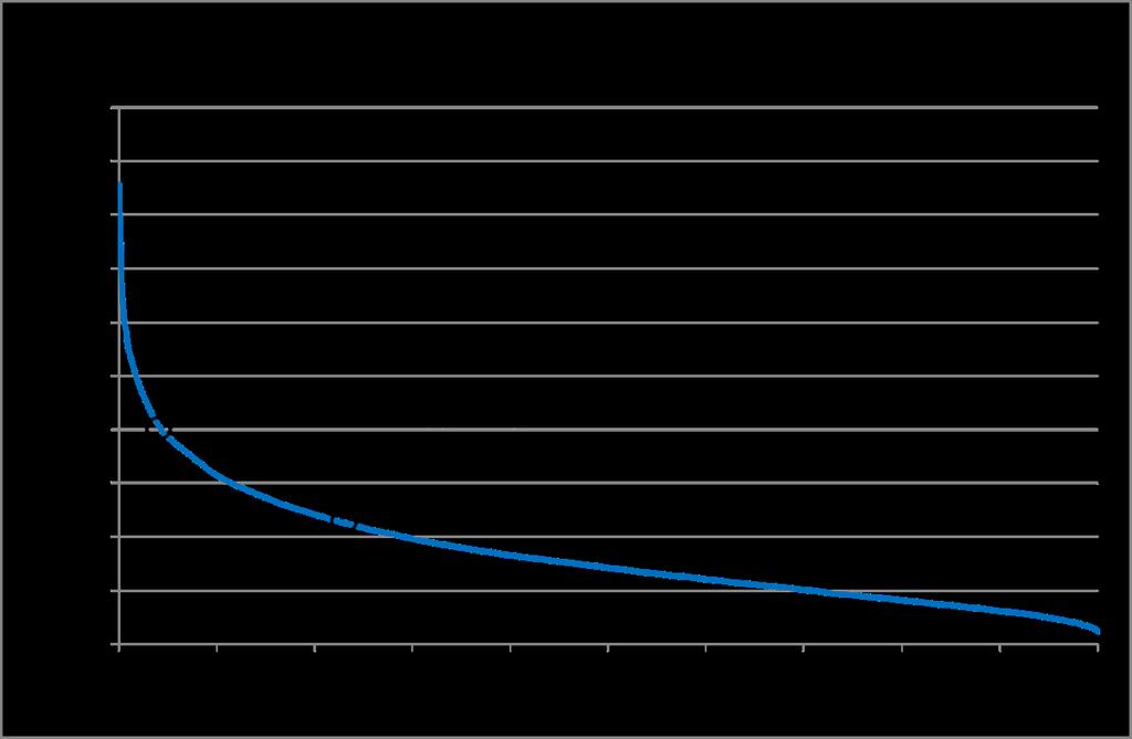 Figur 3. Varaktighetskurva för simulerad oreglerad vattenföring i Näs (1961-2015), samt exempel på hur man utläser varaktigheten för olika flödesnivåer.