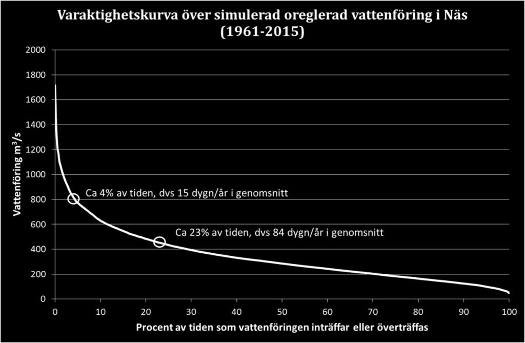 Fördelen med detta jämfört med att analysera historiska mätdata från perioden före vattenkraftsutbyggnaden är att vi kan undersöka hur de naturliga förhållandena skulle ha sett ut med dagens klimat.