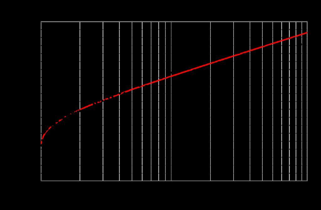 Figur 5. Frekvensanalys av oreglerade högsta årsflöden (Årsmax) i Näs (1961-2015) med anpassad Gumbelfördelning (röd kurva).