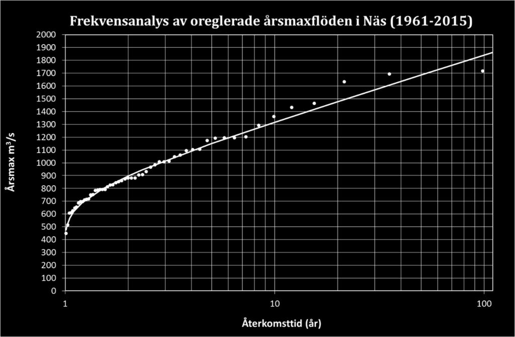 Ekologiskt relevanta krav är (a) flöde med en viss uthållighet och (b) flöde under en viss period på året.