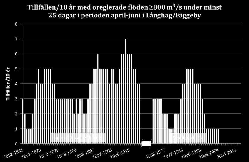 bilaga 1 framgår att det inte uppmätts långvariga högvattenflöden i Långhag efter år 2000. Figur 6. Tillfällen per 10 år som oreglerade flöden i Långhag/Fäggeby överskrider 800 m3/s i minst 25 dygn.
