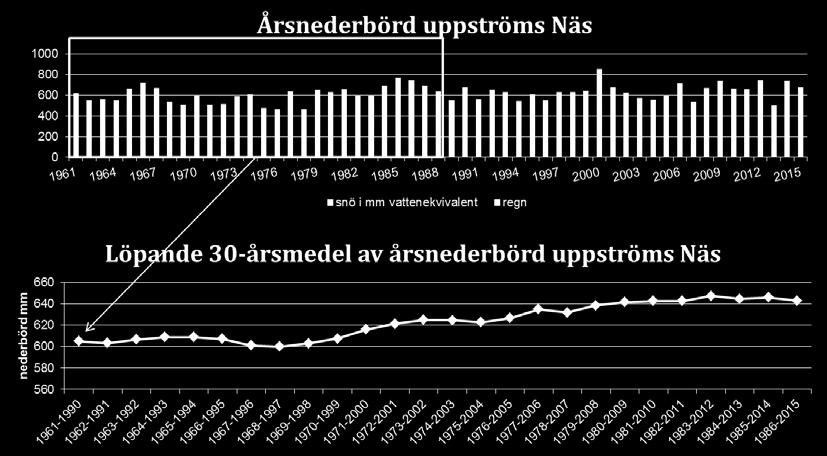 och snö (överst), samt löpande 30-årsmedel av årsnederbörden