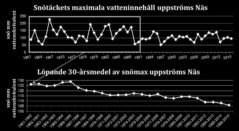 När man medelvärdesbildar maximala snömagasinet över 30-årsperioder syns en tydlig negativ trend (Figur 10, nedre).