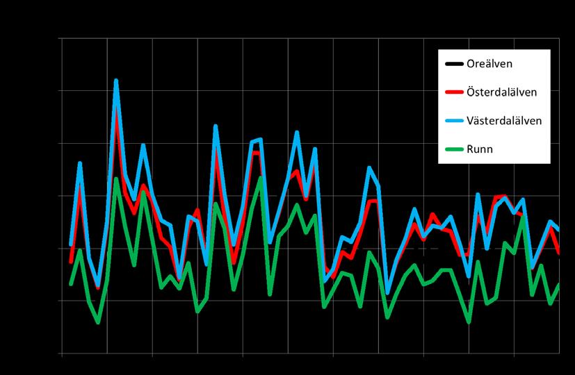 En regressionsanalys av maximala snömagasinet har genomförts för respektive delområde och den visar att trenden är negativ i alla delområden men signifikansnivån varierar (se bilaga 7).