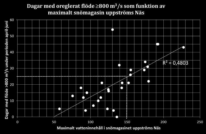 Klimatförändringens effekter I rapporten Dalälvens vattenkraftssystem Energiproduktion och reglerkraftnytta samt påverkan på vattenflöden och vattennivåer belyses klimatförändringens effekter på