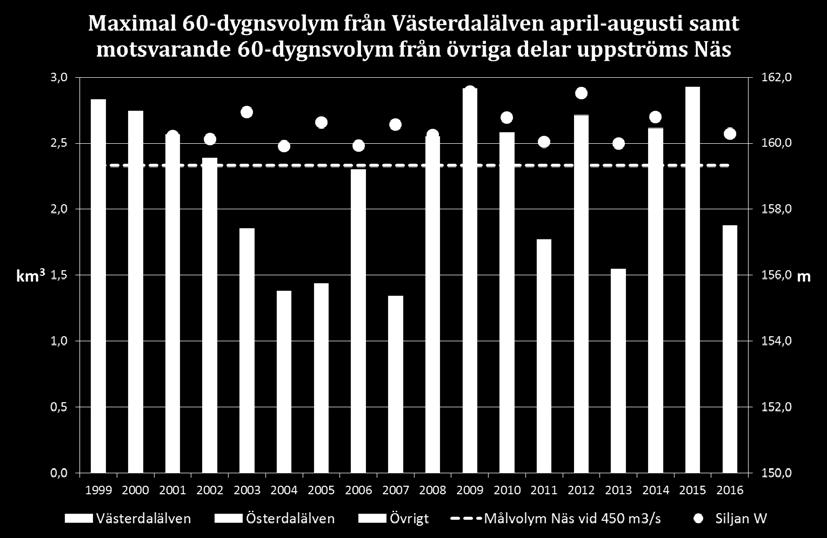 Näs, jämfört med målvolymen i Näs och vattenstånd i Siljan. Figur 22.