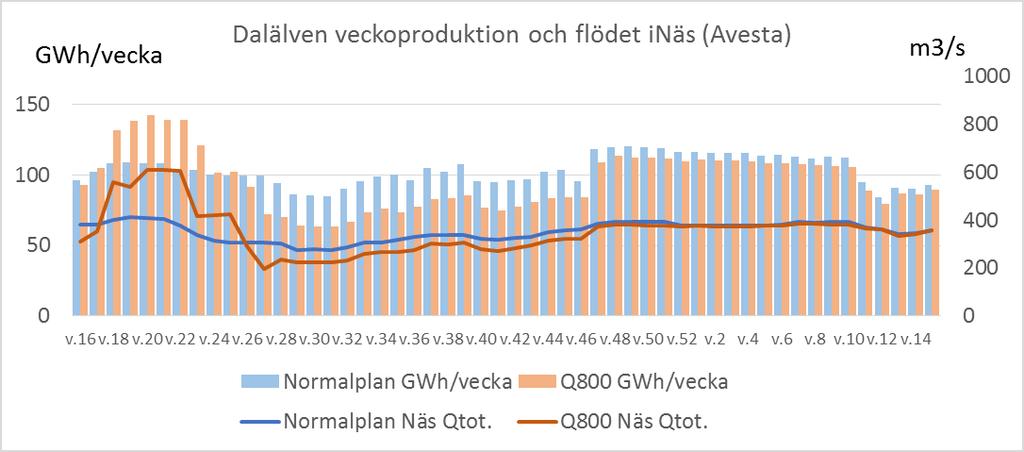 Figur 27. Base-600 scenariot. Scenario - wet Detta scenario motsvarar de typår som i projektet ansett som lämpliga högflödesår, både i volym och med önskad årlig återkomst.