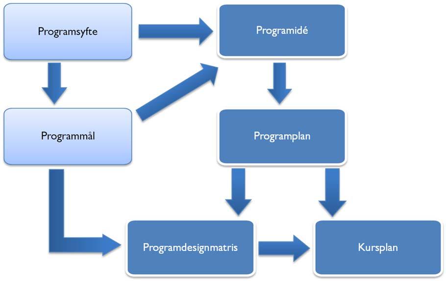 Bilden ovan illustrerar processen och hur de olika delarna i framtagning av ett nytt program hänger ihop.