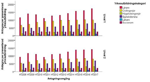 Behöriga sökande Figur 21: Antal behöriga sökande till några utbildningar som leder till yrkesexamina i första och andra urvalet ht 2008 ht 2017 Antal behöriga sökande till de olika programmen följer
