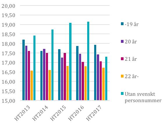 Figur 41: Medianmeritvärdet vid första urvalet bland behöriga sökande per åldersgrupp ht 2013 ht 2017. Notera den kapade skalan.