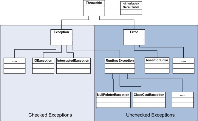 Rep: Undantag i Java I Java finns två sorters undantag, unchecked exceptions och