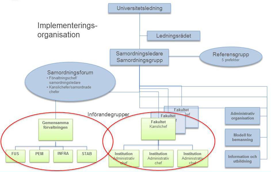 2 / 17 Förutsättningar I rektors beslut gällande principorganisation för det administrativa stödet framhålls bland annat följande: Kännetecknande för den nya administrativa organisationen på alla