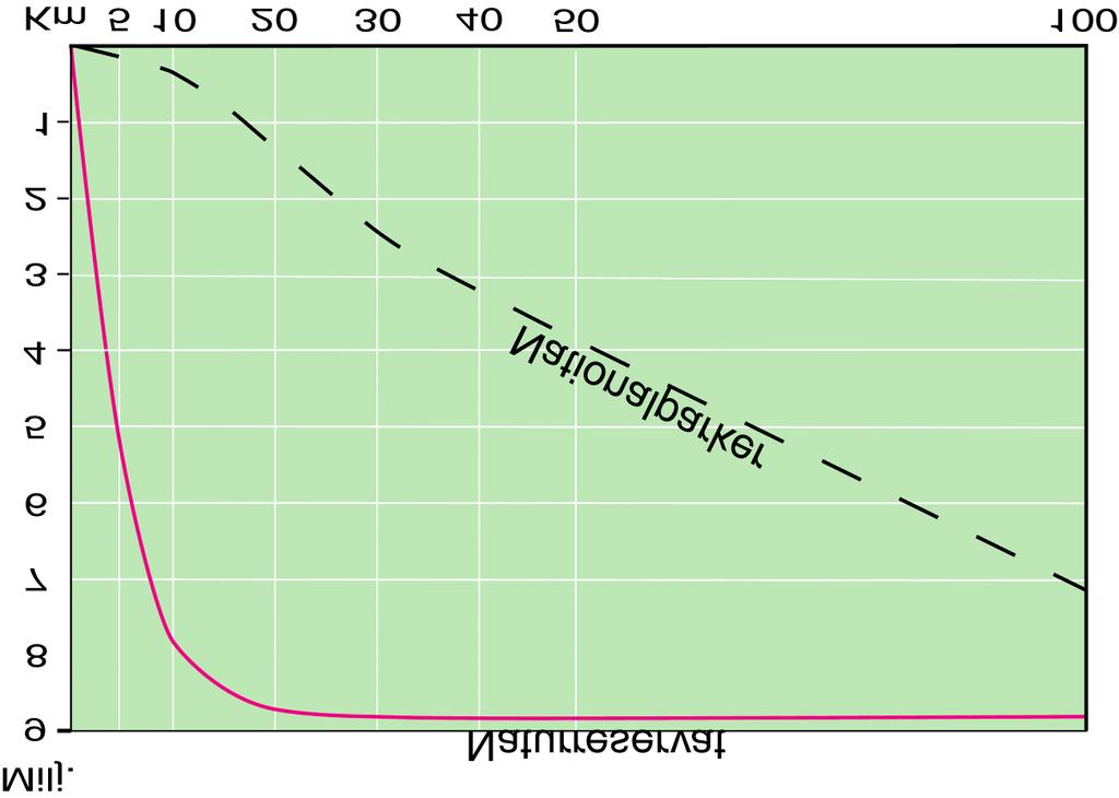 SCB 10 Mi 41 SM 0001 Avstånd till nationalparker och naturreservat Tabell 3 Table 3 Avstånd Folkmängd inom olika avstånd från nationalp arker och naturreservat Population within different distances