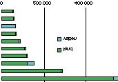 SCB 27 Mi 41 SM 0001 Storleksfördelning Tabell 14a och figur 14a De 10 största naturreservaten 1999-12-31.