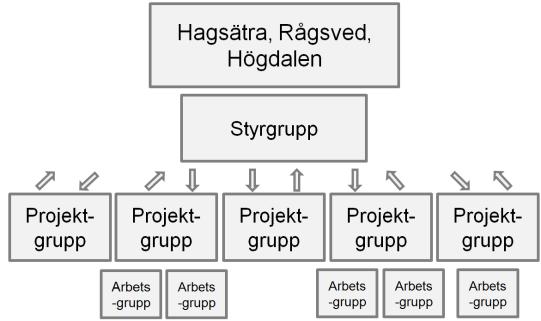 28 (33) Modeller över organisationen för lokalt utvecklingsprogram i Enskede-Årsta- Vantörs stadsdelsområde.