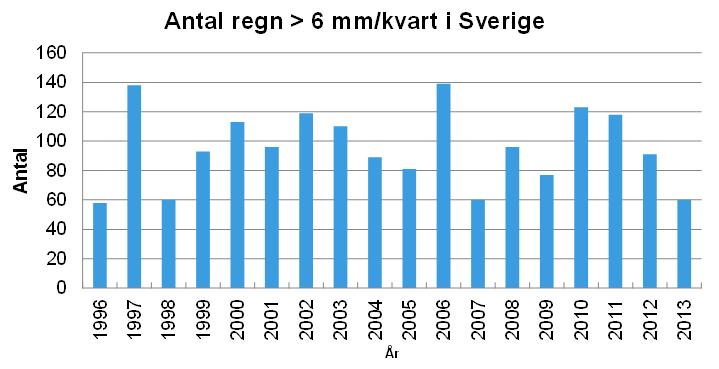 12 täckning men avsevärt lägre noggrannhet vad gäller intensitet, framför allt för ackumulationer över längre perioder.