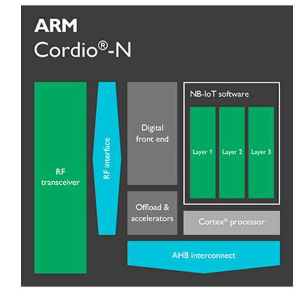 Genomförande ARM Cordio-N Narrow Band IoT arkitektur Mistbase VINNOVA radioförstudie By Mistbase AB in Lund