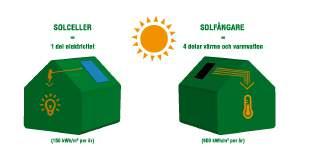 Villaägare kan söka ROT-avdrag (schablon 30%) SOLEL - SOLPANELER Effekt 120-150