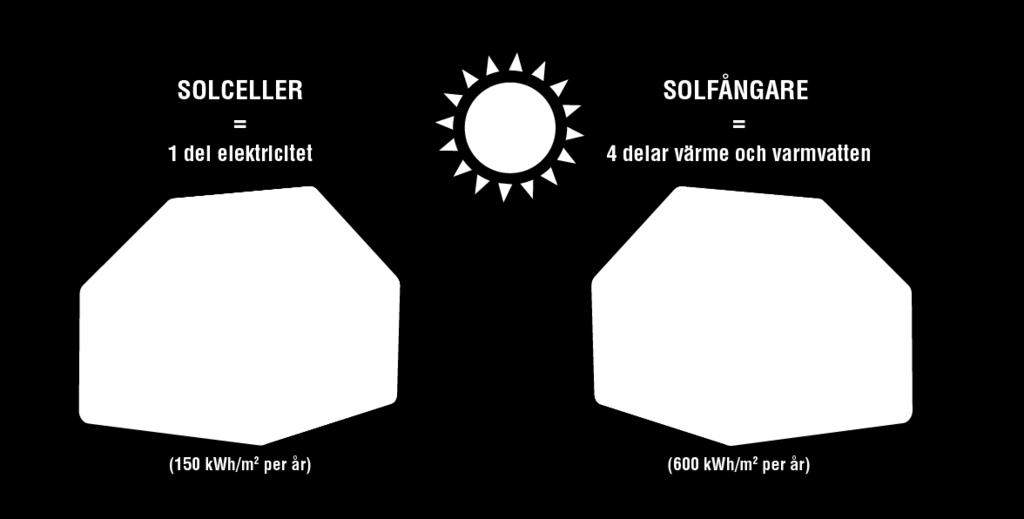 000 kr/m² Investeringsstöd 20-30 % Livslängd > 35-50 år Garantitid 20-30 år Kostnad