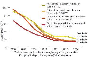 SOL ACKUMULERING VATTENMANTLAD LOKALEDSTAD PRISUTVECKLING SOLEL Ökar bekvämligheten Snygg design - möbel Minskar sårbarhet Hög verkningsgrad Kan ge extremt låga värmekostnader Källa: Effecta Pannan
