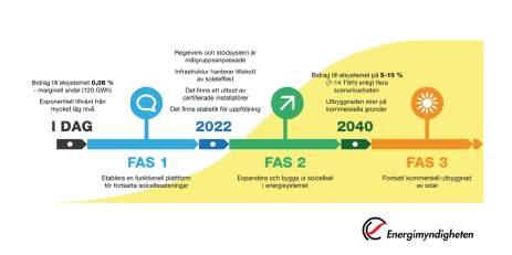 SKATTER, MOMSREGISTRERING OCH SKATTEREDUKTION UNDANTAG AV ENERGISKATT Anläggningar med en generatoreffekt under 255 kw är nästan befriade från energiskatt (29,5 öre / kwh).