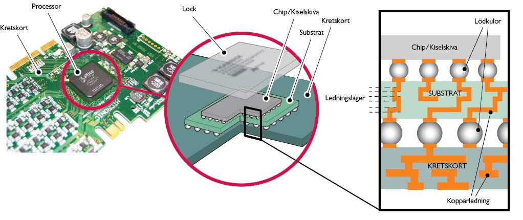 LDI skall användas för tillverkning av substrat ELEKTRONISK KAPSLING Avancerad elektronisk kapsling används för att ansluta chipet till ett kretskort