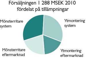2010: 1 733 MSEK Intäkter 2010: 1 288 MSEK Rörelseresultat 73 MSEK 551 anställda Subsidiaries Sales and support