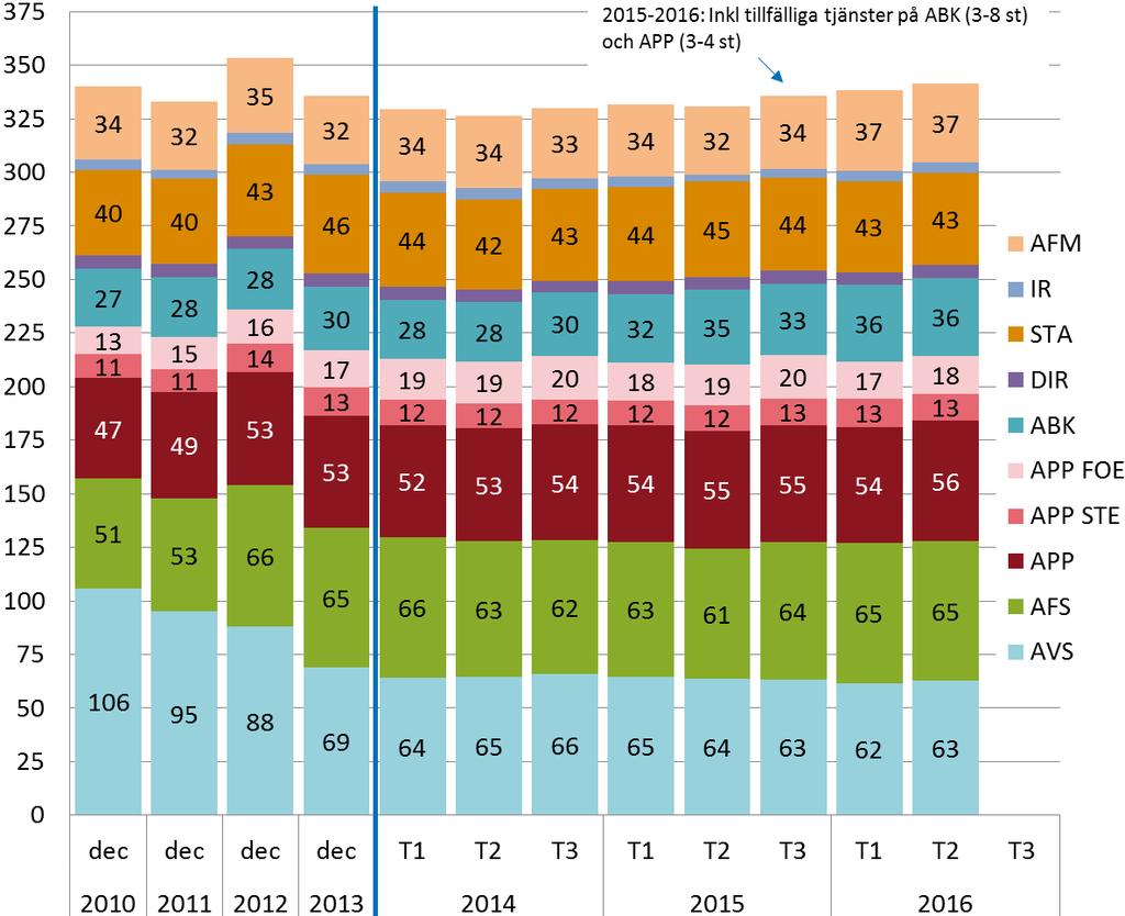 Utveckling årsarbetare, inkl tillfälliga tjänster (per avd anpassad till nya org.