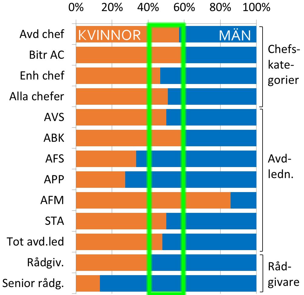 Antal på utländska institutioner resp