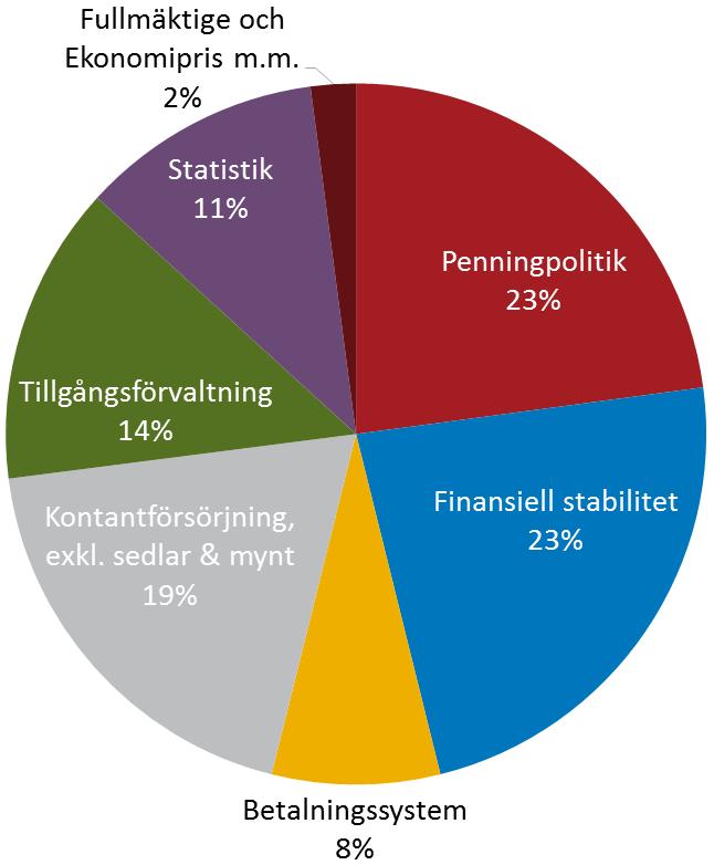 Kostnad per målområde, mkr Totala kostnader, fördelade till resp målområde Kostnadsallokering exkl sedlar och mynt, 2016T2 Verksamhetsområde T2 2014 T2 2015 T2 2016 Budg 2016 Utfall % Penningpolitik