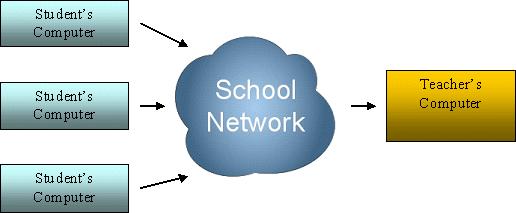 Nätverkskrav Det här dokumentet anger de nätverkskrav som gäller för installation och användning av TI-Nspire Navigator NC Teacher Software.