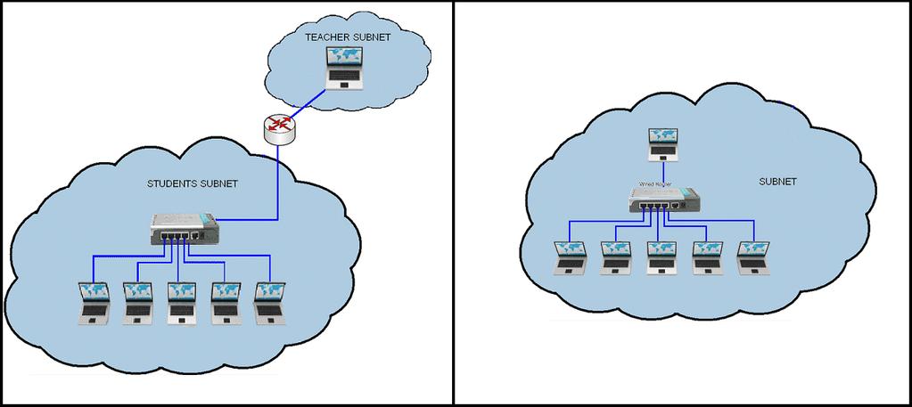 Routing- och trafikpolicyer måste tillåta att paket överförs mellan lärarens dator och elevdatorn. Olika subnätscenarier stöds så länge routingen mellan dem har konfigurerats.
