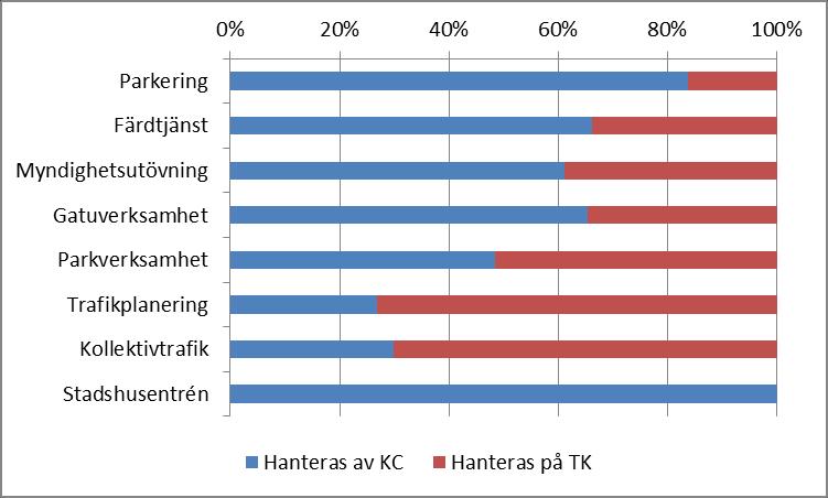 På en mer detaljerad nivå skiljer sig handläggningstiderna åt inom varje ärendekategori. För en del av gatuverksamheten (t ex frågor kring belysning) kan kontaktcenter besvara över 90 % av ärendena.