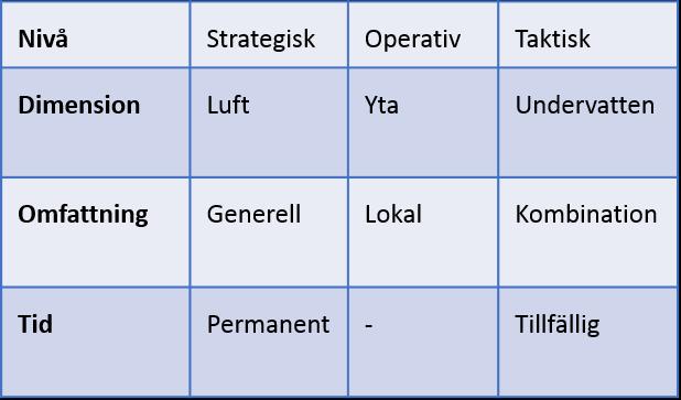 3.2 Vegos teori om sjökontroll och dess dynamik, del 3 i operationaliseringen Vego anser att syftet med sjökontroll är att själv kunna bruka havet för egna ändamål medan man nekar motståndaren