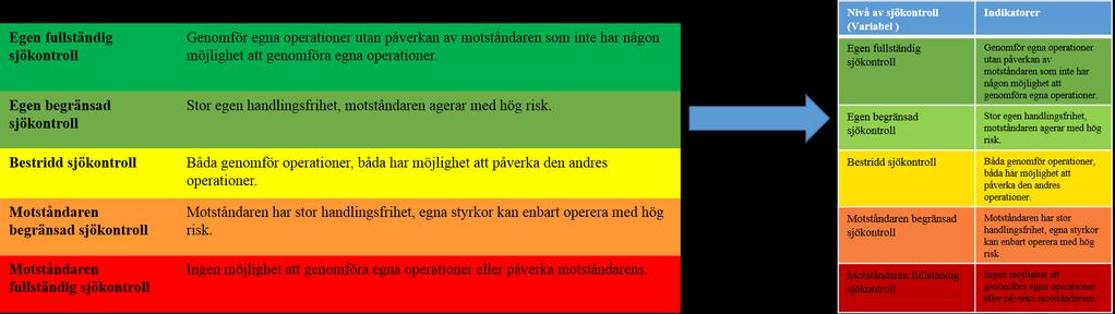 Sjökontrollens dynamik används inte som faktorer eller indikatorer i operationaliseringen utan ligger istället till grund för hur Figur 3 ska förstås och användas under operationaliseringen.