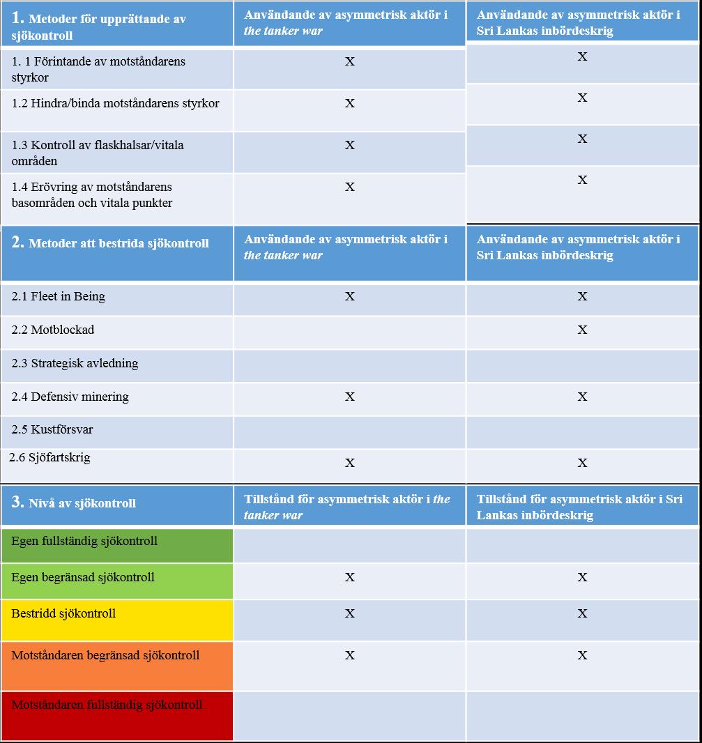 För att skapa tydlighet och stingens mellan operationaliseringen och analysen behandlas viktiga händelser under hela konflikten.