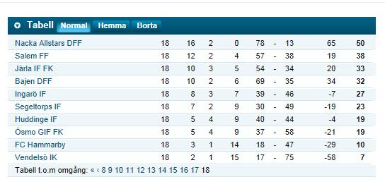 därmed för första gången någonsin i Norrettan kommande säsong.