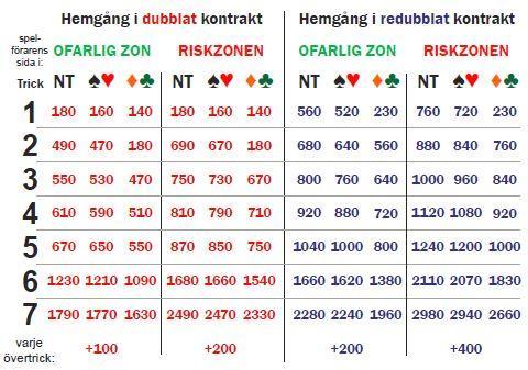 POÄNGTABELL För fullständighetens skull bifogar