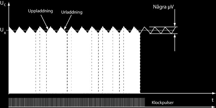 Delta-Sigma omvandlare En 1-bit bitström skapas med en