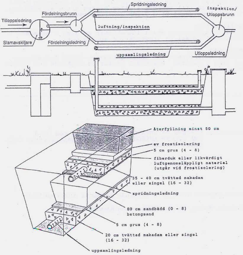 8(9) Markbädd Från fördelningsbrunnen ska det avslammade spillvattnet ledas ut i styva, invändigt släta rör, helst kamförsedda som i sin tur fördelar vattnet lika över hela markbädden.