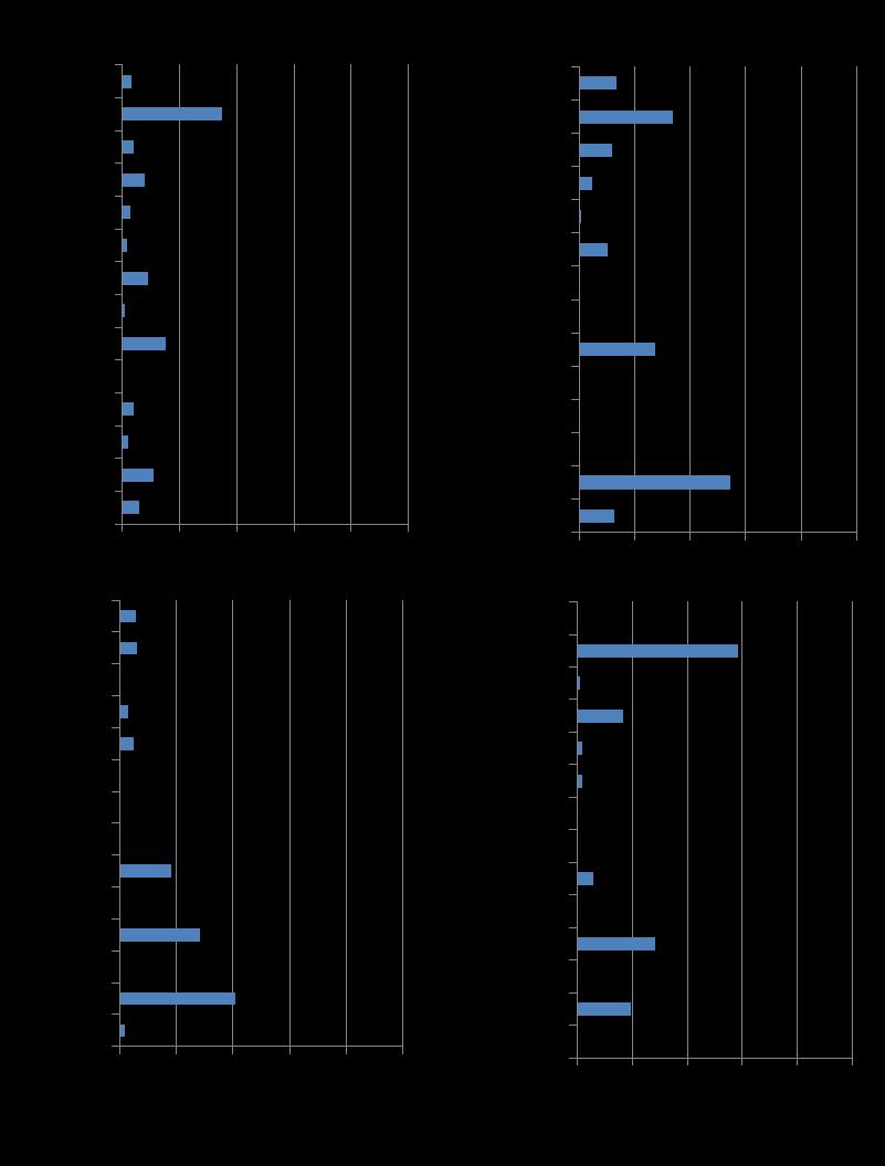 Fig. 12. Proportion fossila kiselalger i sediment, a) 6-8 cm, b) 8-10 cm, c) 10-12 cm, d) 18-20 cm.