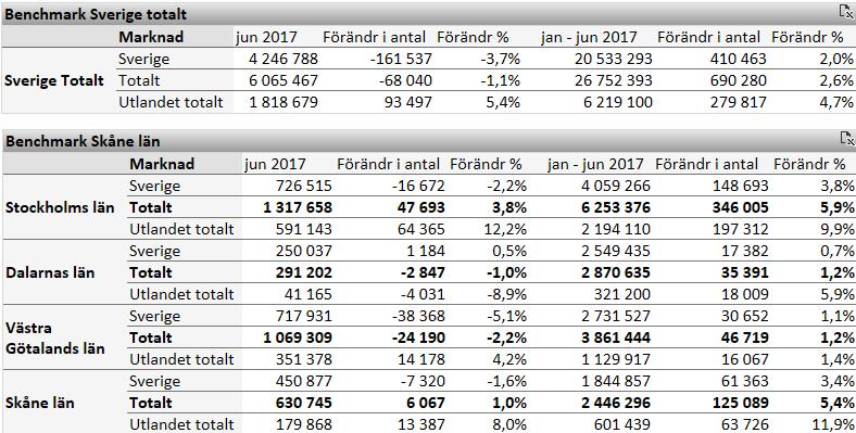 2 Skånes utveckling För jan-juni 2017 var antalet gästnätter i Skåne 2 446 296 st vilket är 5,4 % fler än jan-juni 2016.