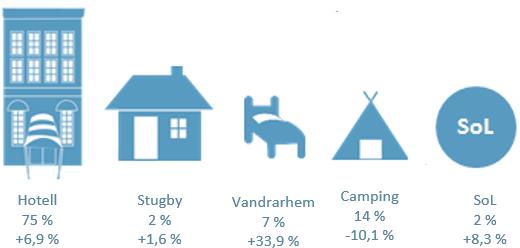 Jämfört med jan-juni föregående år ser vi de största procentuella ökningarna från Danmark (+22,9 %), Ryssland (+16,6 %) och Kina (+12,6 %).