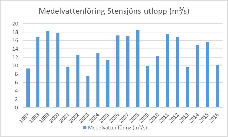 Följande diagram visar medelvattenföringen vid Stensjön för 2016 och tidigare år. Figur 5.