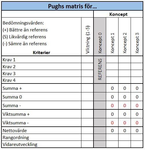 Metod Resultatet kan bli mer effektivt om det genomförs individuellt inom ett team för att sedan jämföra konceptens betyg med varandra.